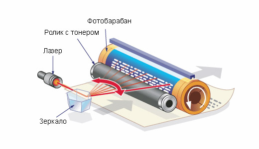 Принцип действия фотобарабана в принтере