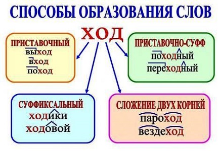 Основные способы словообразования
